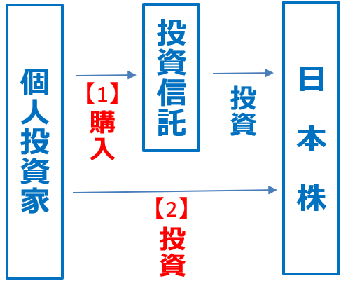 日本株への投資のの仕方を表す図