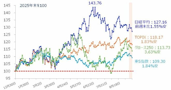 ＜図1＞国内主要株価指数のパフォーマンス比較（2025年末を100）（2026年9月11日時点）
