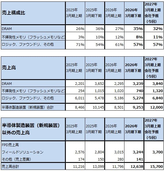 表5　半導体製造装置のアプリケーション別売上構成比と売上高（新規装置のみ）（半期ベース会社予想）