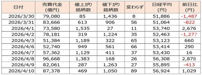 ＜図3＞東証プライム市場の状況と日経平均の動向