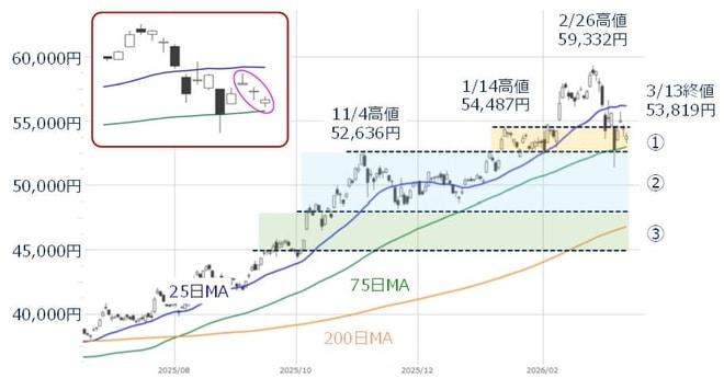 日経平均（日足）の動き（2026年3月13日時点）