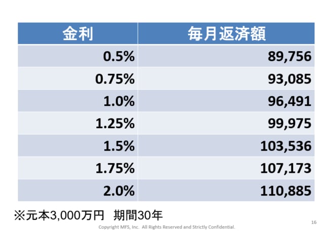 返済額の試算表