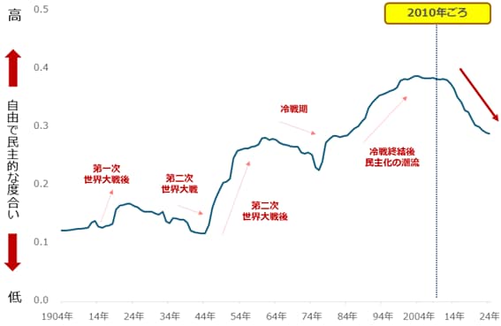 世界の自由民主主義指数（人口加重平均）