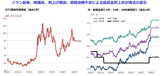図表2：中東紛争と原油高、利上げと長期金利上昇が鬼門