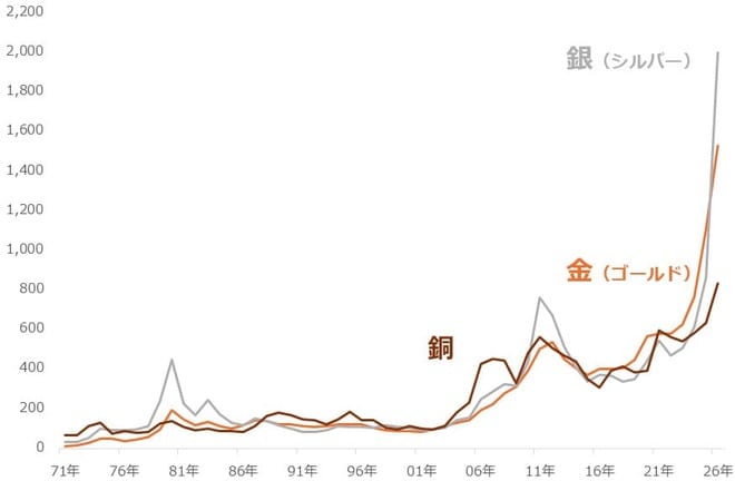 図：金（ゴールド）、銀（シルバー）、銅価格の推移（2002年を100として指数化 2026年は1月まで）