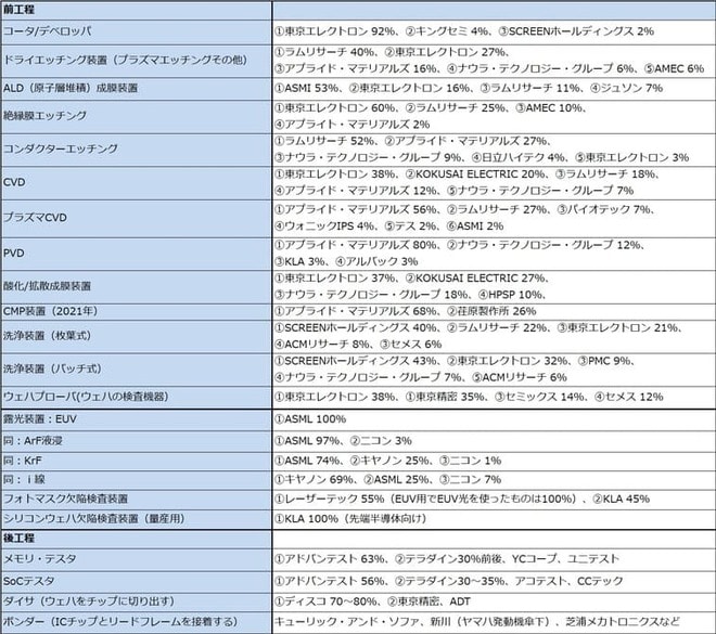 半導体製造装置の主要製品市場シェア（2024年）