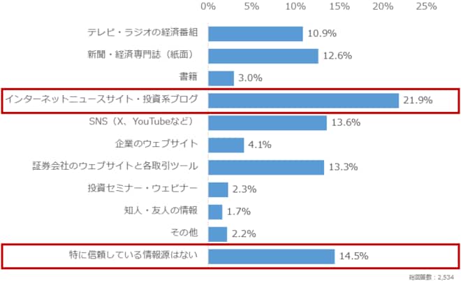 質問1：投資判断を行う上で、最も信頼している情報源を一つお選びください。