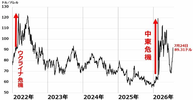 WTI原油先物（期近）：2022年1月2日～2026年7月24日