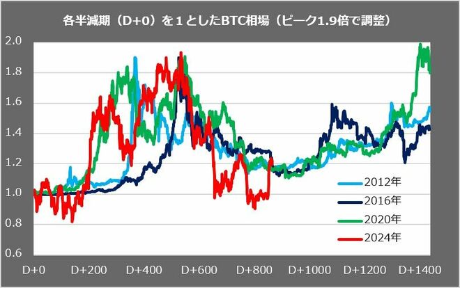 半減期のアノマリー