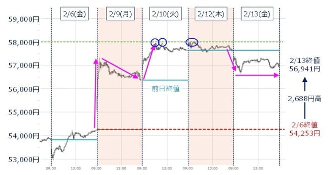 ＜図1＞日経平均の5分足チャート（2026年2月6日～2026年2月13日）
