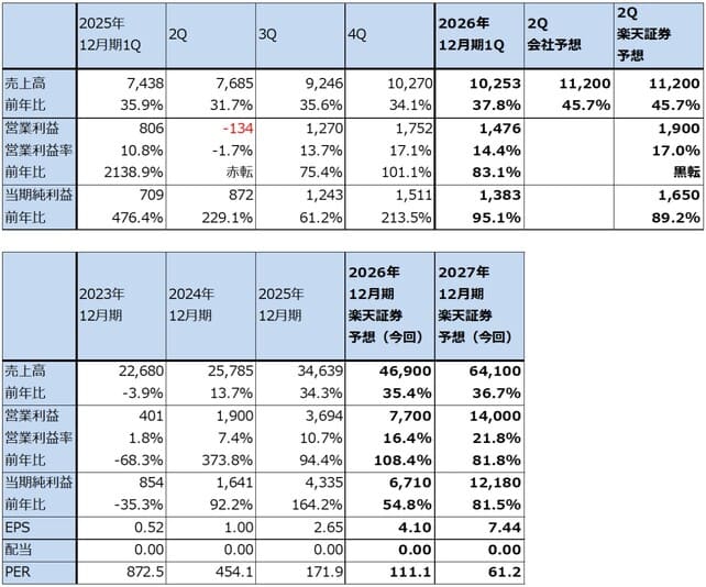 表1　AMDの業績