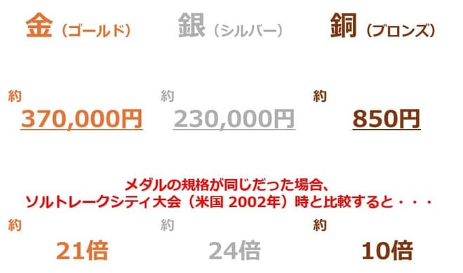 ミラノ・コルティナ大会のメダル1個あたりの想定価値（2026年1月）