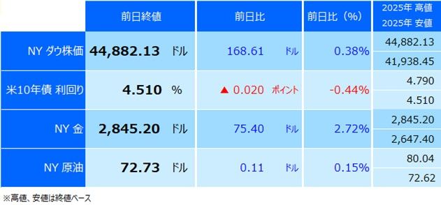 主要指標終値