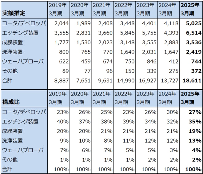 東京エレクトロン：半導体製造装置（新規装置）の製品別売上高
