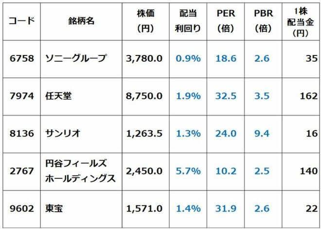 ＜投資の参考銘柄：無形資産、コンテンツ、エンタメ、ゲーム関連株：2026年9月7日時点＞