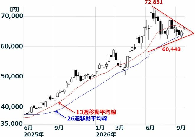 日経平均週足：2025年6月2日～2026年9月25日