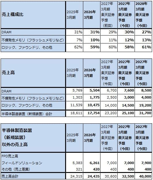 表6　半導体製造装置のアプリケーション別売上構成比と売上高（新規装置のみ）（年度ベース）