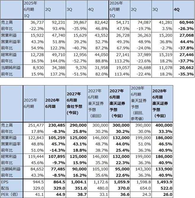 表1　レーザーテックの業績