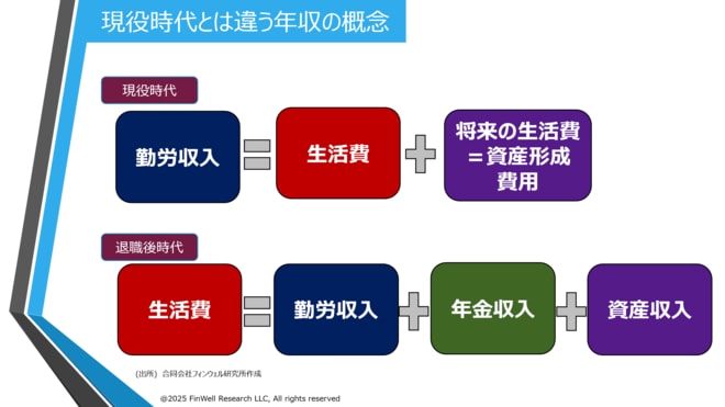 現役時代とは違う年収の概念（現役時代と退職後時代）
