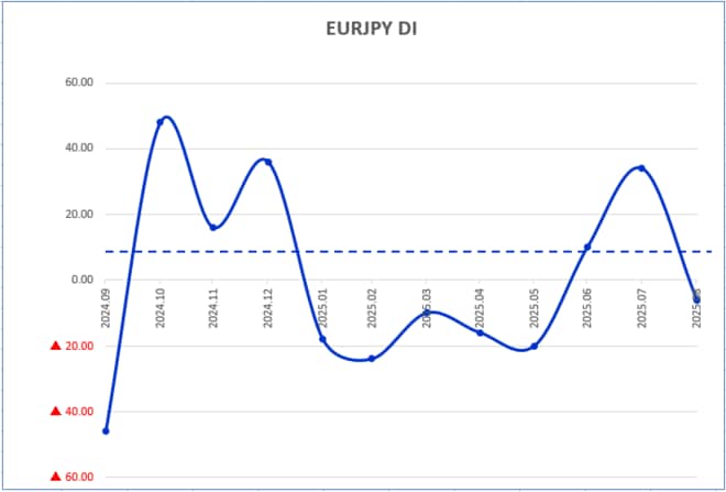 EURJPY DI