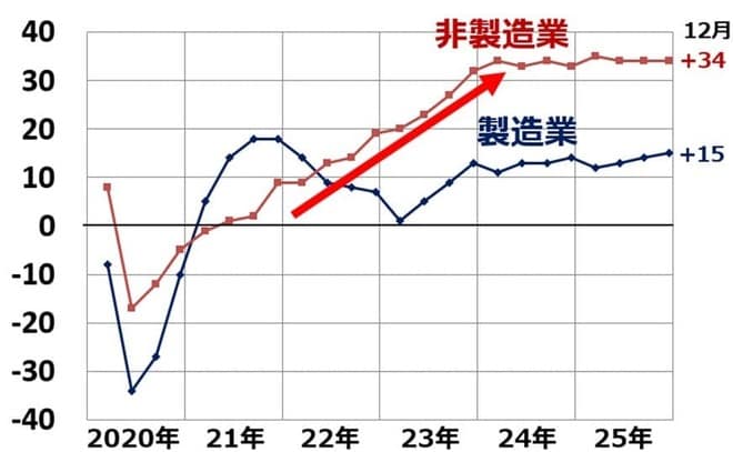 ＜日銀短観・大企業DI：2020年3月～2025年12月＞ 
