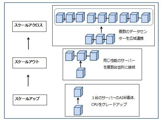 図2　AIデータセンターの計算能力拡張の各段階