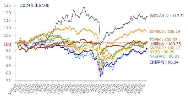 国内外主要株価指数のパフォーマンス比較（2024年末を100）