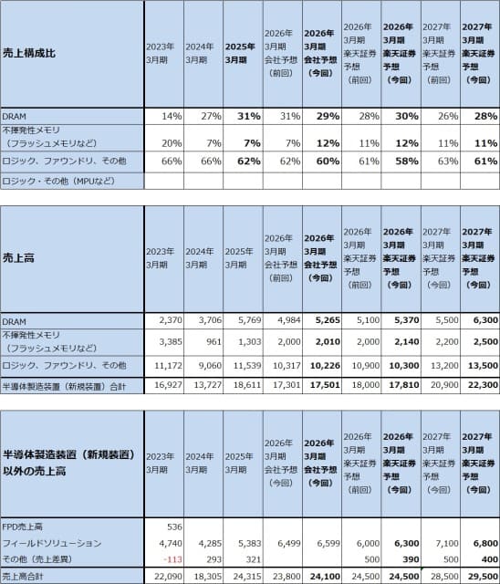 表4　半導体製造装置のアプリケーション別売上構成比と売上高（新規装置のみ）（年度ベース）