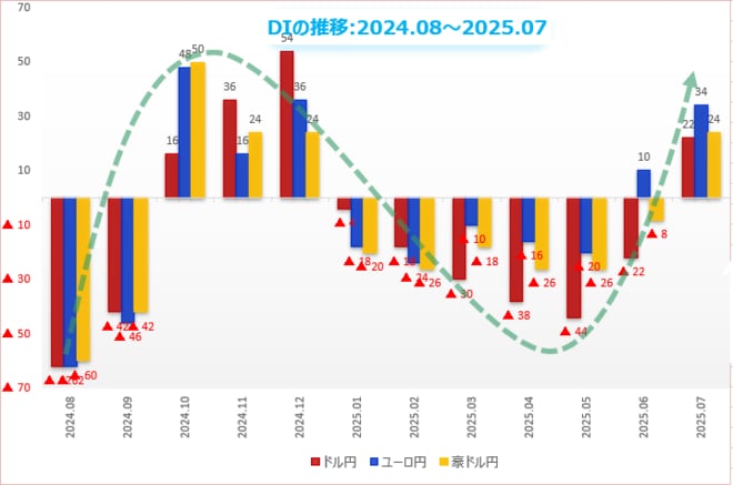DIの推移：2024.08～2025.07