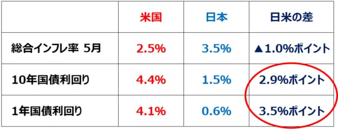 ＜日米のインフレ率と、10年・1年金利比較：2025年7月9日＞