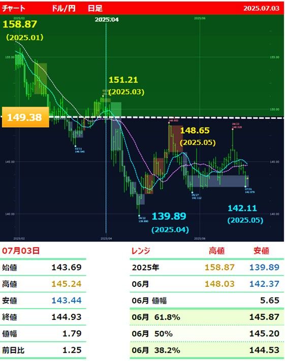 ドル円チャート日足