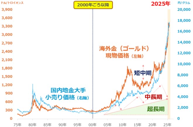海外金（ゴールド）現物価格と国内地金大手小売価格の推移