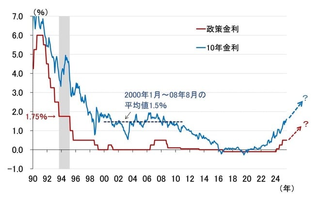 図表3　日本の政策金利と長期金利（10年）