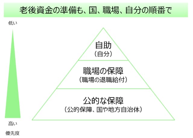 現役引退した65歳以降、収入はどうなる？【FP・横田健一の資産形成