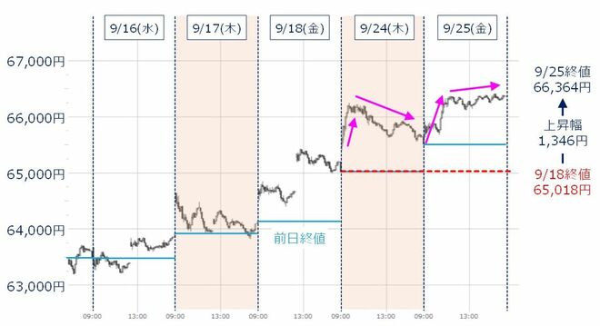 日経平均の5分足チャート（2026年9月16日～9月25日）