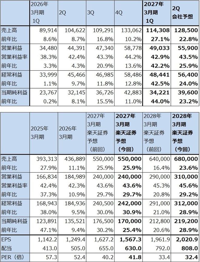 表1　ディスコの業績