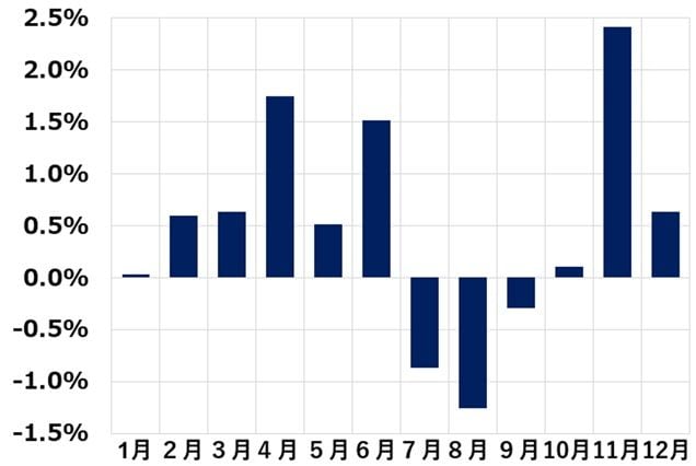 グラフ1：日経平均の月別、平均騰落率：1996年1月～2026年7月までの平均