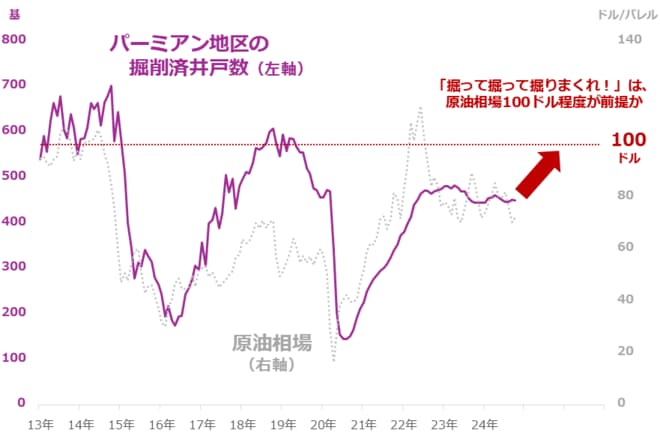 米シェール最主要地区「パーミアン地区」の掘削済井戸数と原油相場