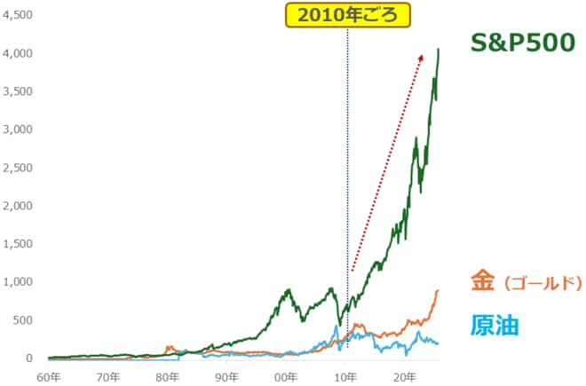 図：S＆P500の推移（1984年1月を100として指数化）