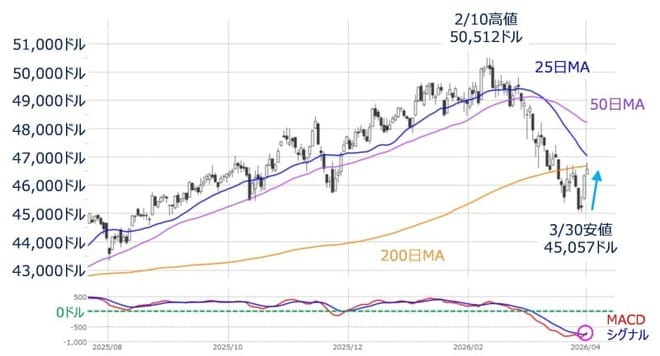 ＜図2＞米NYダウ（日足）とMACDの動き（2026年4月1日時点）