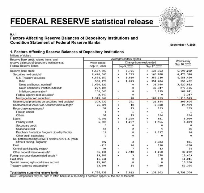 FRBは住宅ローン担保証券（MBS）を依然として約2兆ドル保有している