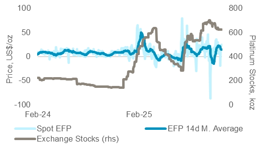 図3：関税懸念でEFPが大きく上昇し、ピーク時はリスク調整済で関税は約5％と予測されたため、CME保管庫へプラチナが移動した。関税懸念の解消でEFPが下がればプラチナは市場に流出する可能性もある