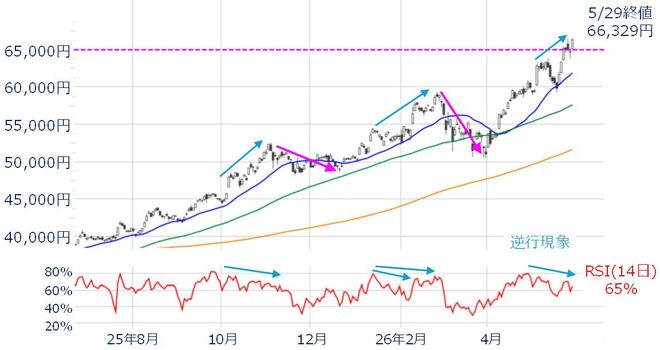 ＜図2＞日経平均（日足）とRSI（14日間）の動き（2026年5月29日時点）