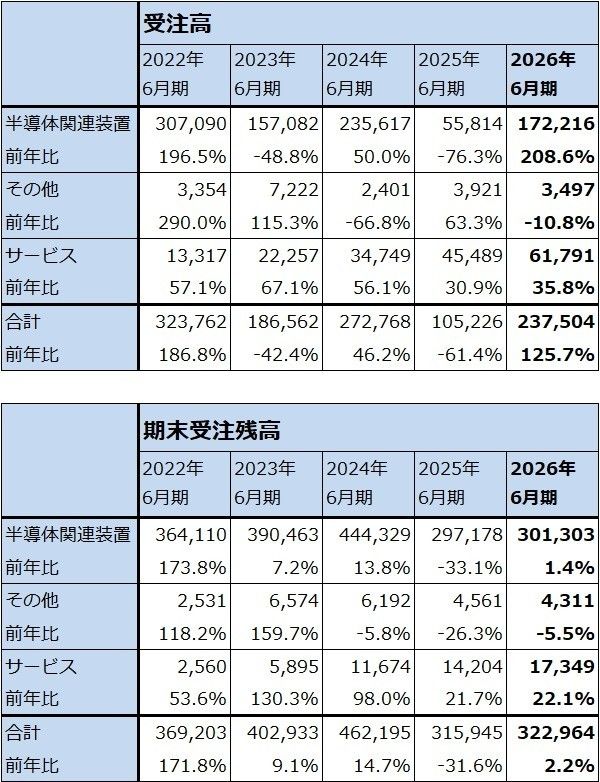 表3　レーザーテックの品目別受注高、受注残高（通期ベース）
