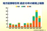 なぜ地方上場が増えているのか。東証改革で変わる「地方取引所」の役割【地方証券取引所の現在地・1】