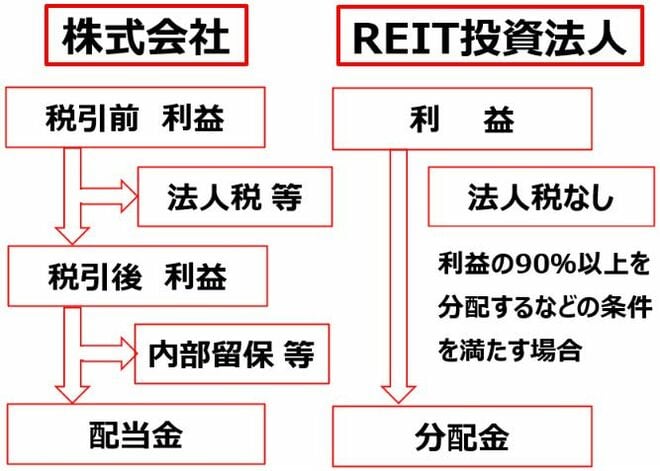 ＜株式会社とREIT投資法人の違い＞