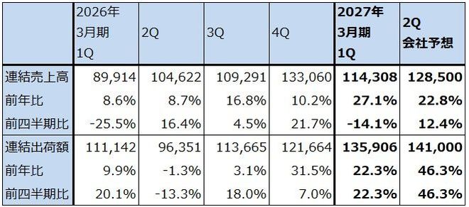 表2　ディスコ：連結売上高、出荷額