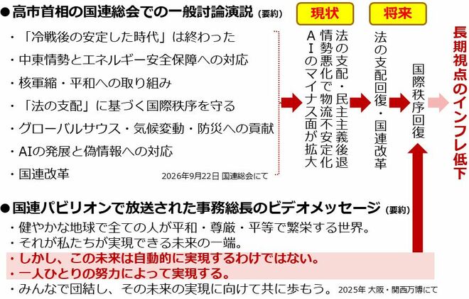 図1：高市首相の国連総会での一般討論演説および国連事務総長のメッセージの要約