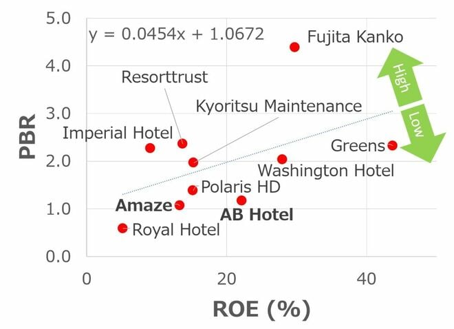 主なホテル・旅館企業10社のROEとPBRの関係