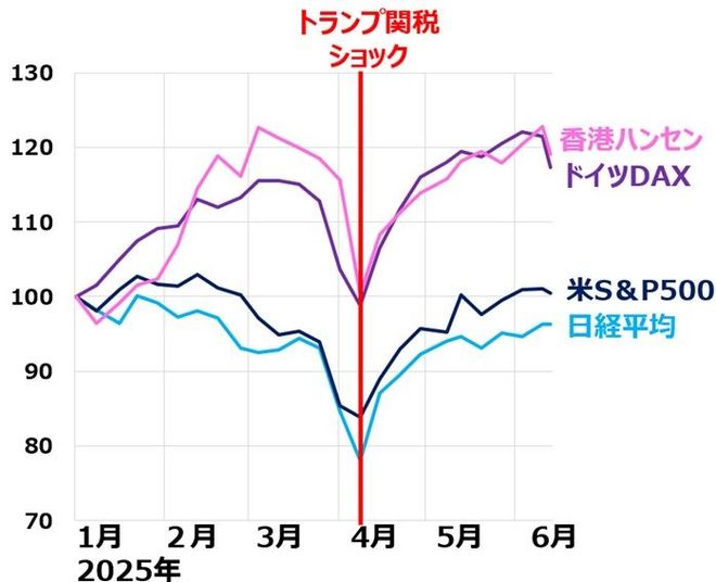 日米独中株価指数の年初来推移：2019年末＝100、2025年6月20日まで）